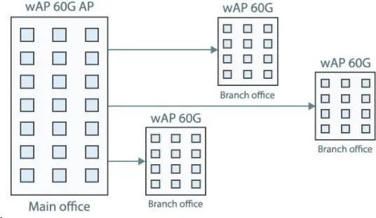 MikroTik wAP 60G AP (RBwAPG-60ad-A), 1Gbps full-duplex bez káblov, 802.11ad, 60GHz, AP, až 8 klientov, vrátane.L4