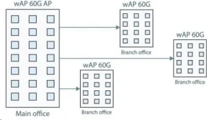 MikroTik wAP 60G AP (RBwAPG-60ad-A), 1Gbps full-duplex bez káblov, 802.11ad, 60GHz, AP, až 8 klientov, vrátane.L4