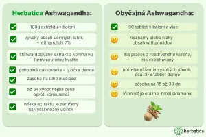 Ashwagandha prášok z koreňa, 7% extrakt - 100 g - Herbatica