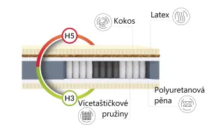 FDM Viactaštičkový matrac BRAVO 30 cm, veľkosť 90x200