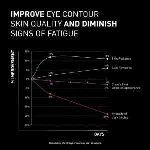 FILORGA NCEF -REVITALIZE EYES očný krém 15 ml