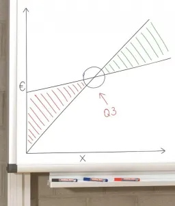 Sada popisovačov na tabule edding 360/4S