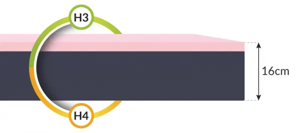 FDM Penový matrac ORSA Aloevera | 80 x 200 cm