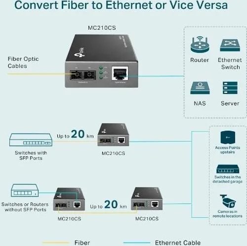 TP-Link OMADA MC210CS media konvertor (1xGbE, 1x duplex SC/UPC, SM, 1310nm, 20km)