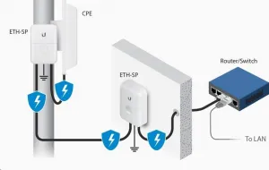 Ubiquiti UBNT ETH-SP-G2 [Gigabitová prepäťová ochrana pre vonkajšie jednotky do 10 kA]