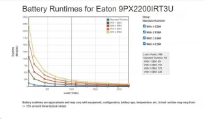 Eaton 9PX 2200i RT3U, UPS 2200VA / 2200W, LCD, rack/tower