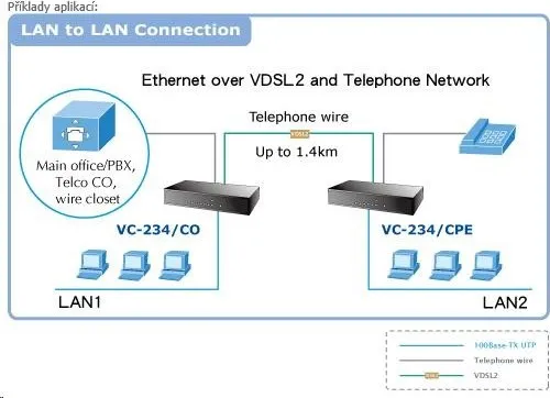 Planet VC-234, Eth. Konvertor VDSL2, 100Mbit, master/slave, 2x RJ-11, splitter, 4x RJ-45