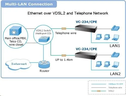 Planet VC-234, Eth. Konvertor VDSL2, 100Mbit, master/slave, 2x RJ-11, splitter, 4x RJ-45