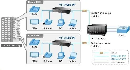 Planet VC-234, Eth. Konvertor VDSL2, 100Mbit, master/slave, 2x RJ-11, splitter, 4x RJ-45
