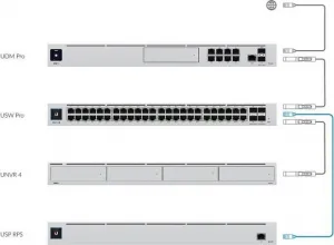 Ubiquiti UBNT UniFi SmartPower Redundantný systém napájania, 1x10/100/1000