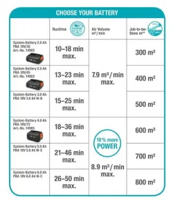 Gardena Akumulátorový fúkač PowerJet 18V P4A - bez akumulátora