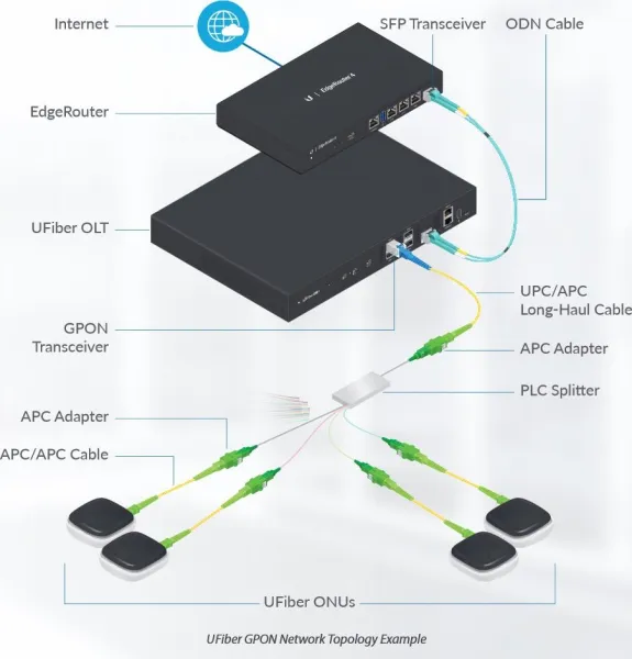 Ubiquiti UBNT UF-WiFi - UFiber WiFi High-Performance GPON CPE so 4 ethernetovými portami a WiFi