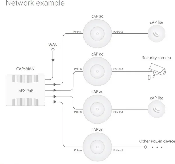 MikroTik cAP ac (RBcAPGi-5acD2nD), 716MHz CPU, 128MB RAM, 2xLAN, 2.4+5GHz, 802.11b/g/n/ac, PoE 802.3af/at, vrátane. Licencie L4