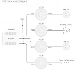 MikroTik cAP ac (RBcAPGi-5acD2nD), 716MHz CPU, 128MB RAM, 2xLAN, 2.4+5GHz, 802.11b/g/n/ac, PoE 802.3af/at, vrátane. Licencie L4