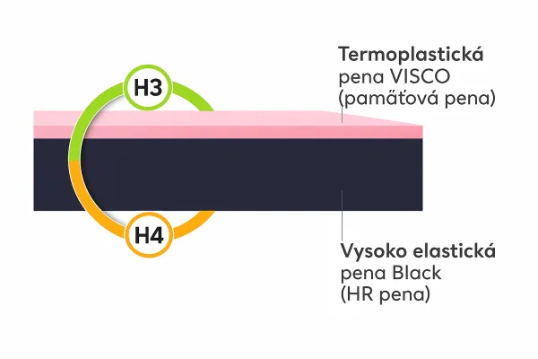 FDM Penový matrac ORSA Aloevera | 140 x 200 cm