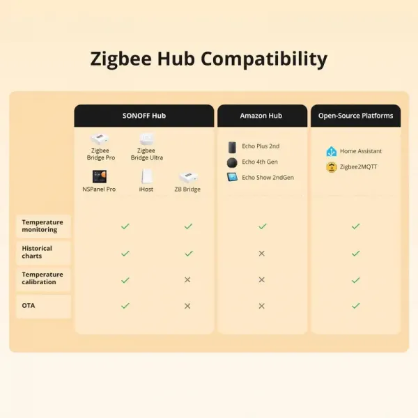 Smart senzor teploty so sondou SONOFF SNZB-02LD Zigbee