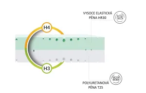 FDM Penová matrac Ravel, veľkosť 80x200