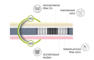 FDM Sendvičový matrac Comfort, veľkosť 80x200